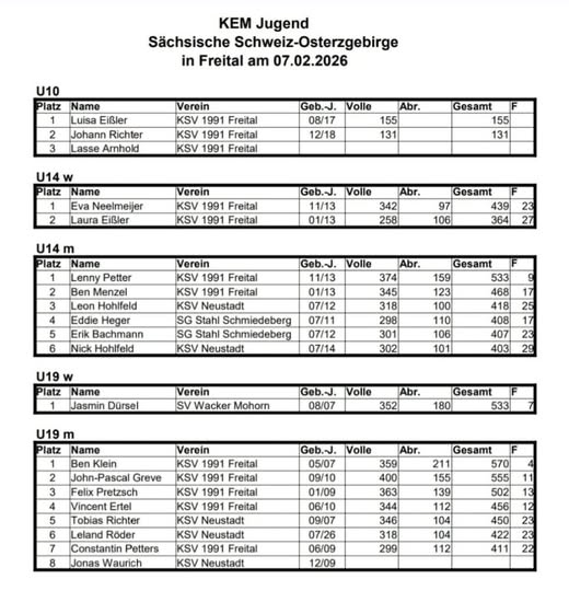 Ergenisse KEM2026 Jugend