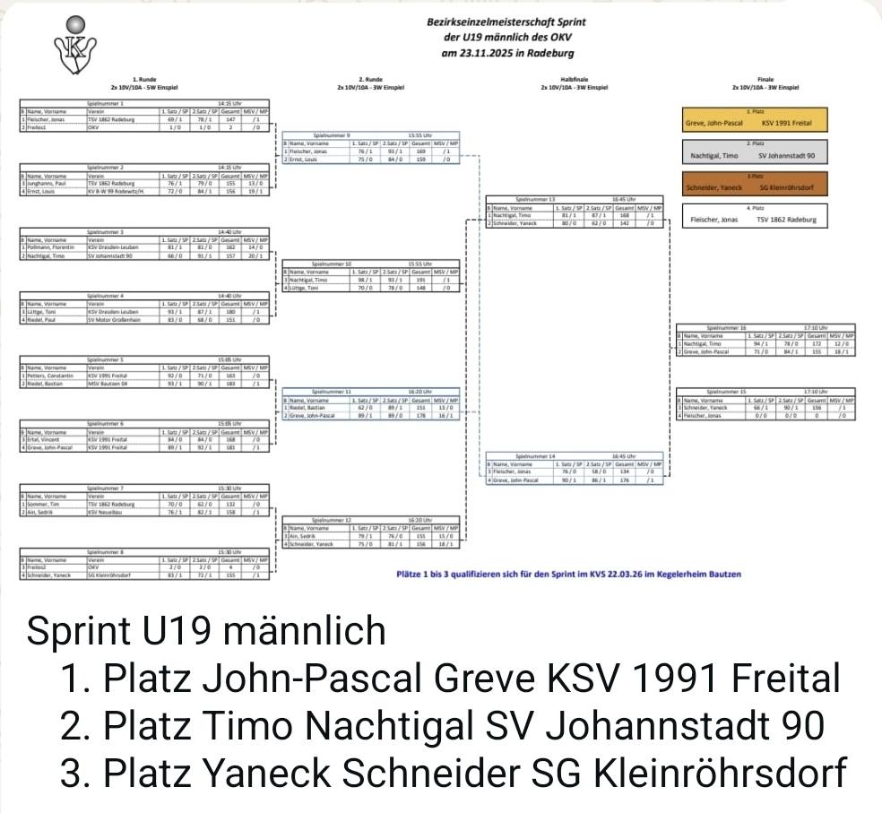 Ergebnisse U19m OKV EM Sprint